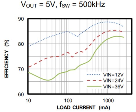 Performance Graph - Monolithic Power Systems (MPS) MPQ4467-AEC1 36V 2.5A Step-Down Converter